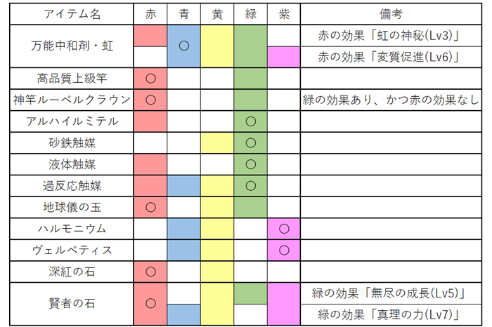 フィリス 複合属性